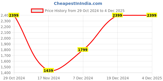 tatacliq.com Octave Sky Cotton Straight Fit Jeans octave Price History Graph from 29 Oct 2024 to 4 Dec 2025