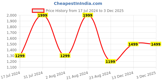 tatacliq.com Octave Sky Grey Regular Fit Sweatshirt octave Price History Graph from 17 Jul 2024 to 3 Dec 2025
