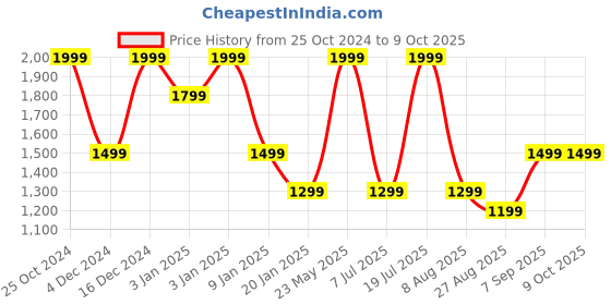 tatacliq.com Octave Sky Melange Regular Fit Self Pattern Sweatshirt octave Price History Graph from 25 Oct 2024 to 8 Oct 2025