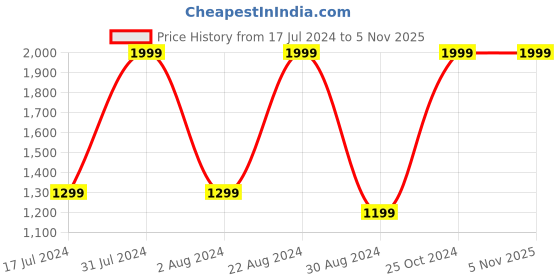 tatacliq.com Octave Sky Regular Fit Checks Sweatshirt octave Price History Graph from 17 Jul 2024 to 4 Nov 2025