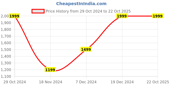 tatacliq.com Octave Sky Regular Fit Checks Sweatshirt octave Price History Graph from 29 Oct 2024 to 22 Oct 2025