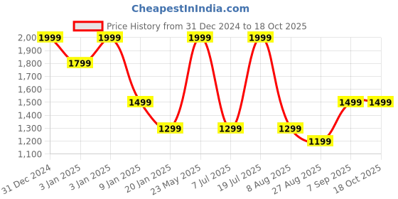 tatacliq.com Octave Sky Regular Fit Checks Sweatshirt octave Price History Graph from 31 Dec 2024 to 18 Oct 2025