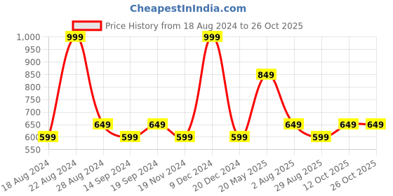 tatacliq.com Octave Sky Regular Fit Printed T-Shirt octave Price History Graph from 18 Aug 2024 to 25 Oct 2025