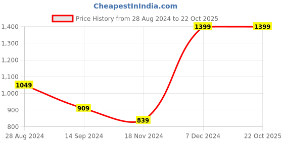 tatacliq.com Octave Sky Regular Fit Striped Polo T-Shirt octave Price History Graph from 28 Aug 2024 to 22 Oct 2025