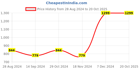 tatacliq.com Octave Sky Regular Fit Striped Polo T-Shirt octave Price History Graph from 28 Aug 2024 to 19 Oct 2025