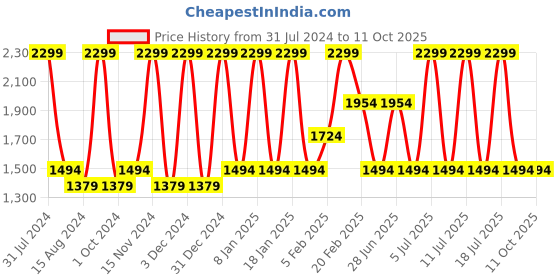 tatacliq.com Octave Slate Cotton Regular Fit Stretchable Jeans octave Price History Graph from 31 Jul 2024 to 11 Oct 2025