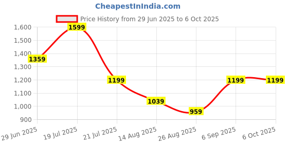 tatacliq.com Octave Slate Grey Cotton Regular Fit Trackpants octave Price History Graph from 29 Jun 2025 to 4 Oct 2025