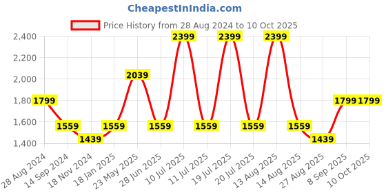 tatacliq.com Octave Smoke Regular Fit Jeans octave Price History Graph from 28 Aug 2024 to 9 Oct 2025