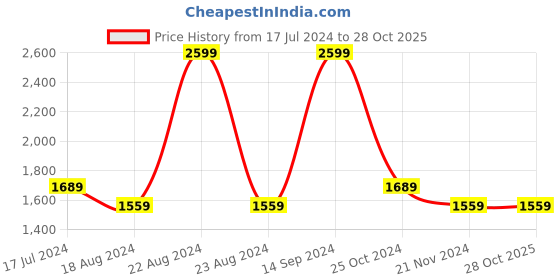 tatacliq.com Octave Steel Blue Cotton Regular Fit Jeans octave Price History Graph from 17 Jul 2024 to 27 Oct 2025