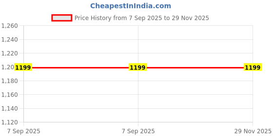 tatacliq.com Octave Steel Grey Cotton Regular Fit Trackpants octave Price History Graph from 7 Sep 2025 to 29 Nov 2025