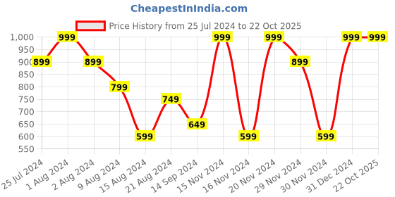 tatacliq.com Octave Stone Beige Regular Fit Polo T-Shirt octave Price History Graph from 25 Jul 2024 to 21 Oct 2025