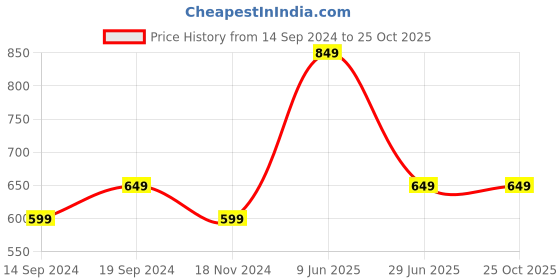 tatacliq.com Octave Stone Beige Regular Fit Polo T-Shirt octave Price History Graph from 14 Sep 2024 to 25 Oct 2025