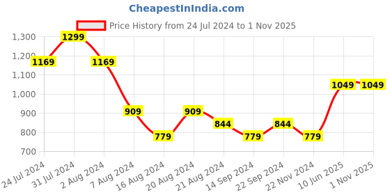 tatacliq.com Octave Stone Regular Fit Color-Block Polo T-Shirt octave Price History Graph from 24 Jul 2024 to 1 Nov 2025