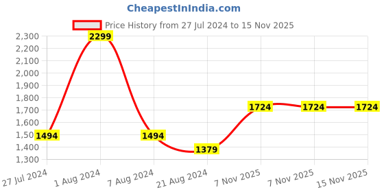 tatacliq.com Octave Tan Cotton Regular Fit Jeans octave Price History Graph from 27 Jul 2024 to 15 Nov 2025