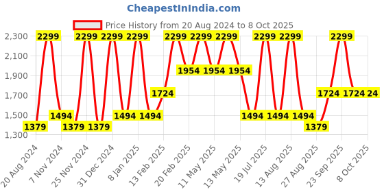 tatacliq.com Octave Tan Cotton Regular Fit Jeans octave Price History Graph from 20 Aug 2024 to 7 Oct 2025
