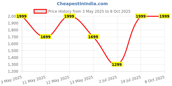 tatacliq.com Octave Tan Regular Fit Solid Track Pants octave Price History Graph from 3 May 2025 to 8 Oct 2025