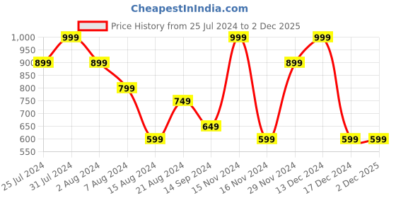tatacliq.com Octave Teal Cotton Regular Fit Polo T-Shirt octave Price History Graph from 25 Jul 2024 to 2 Dec 2025
