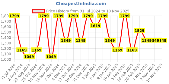 tatacliq.com Octave Teal Cotton Regular Fit Trackpants octave Price History Graph from 31 Jul 2024 to 9 Nov 2025