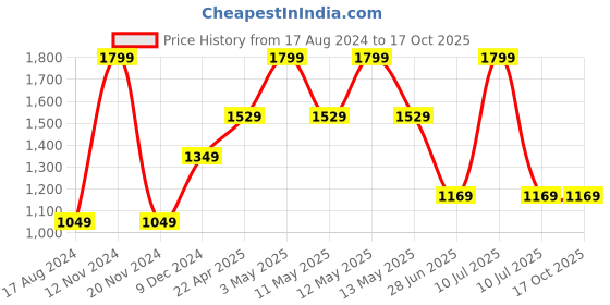 tatacliq.com Octave Teal Cotton Regular Fit Trackpants octave Price History Graph from 17 Aug 2024 to 16 Oct 2025