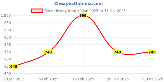 tatacliq.com Octave Teal Green Cotton Regular Fit Printed T-Shirt octave Price History Graph from 19 Jan 2025 to 31 Oct 2025