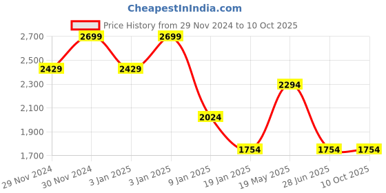 tatacliq.com Octave Teal Regular Fit Sweatshirt octave Price History Graph from 29 Nov 2024 to 9 Oct 2025