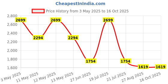 tatacliq.com Octave Teal Regular Fit Sweatshirt octave Price History Graph from 3 May 2025 to 16 Oct 2025