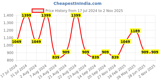 tatacliq.com Octave Thistle Regular Fit Color-Block Polo T-Shirt octave Price History Graph from 17 Jul 2024 to 1 Nov 2025