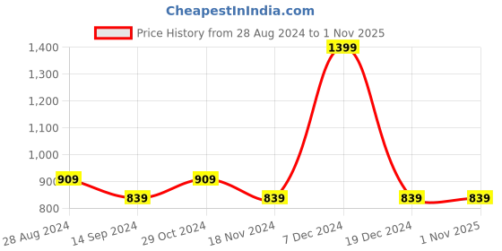 tatacliq.com Octave Thistle Regular Fit Color-Block Polo T-Shirt octave Price History Graph from 28 Aug 2024 to 1 Nov 2025