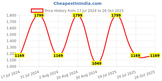 tatacliq.com Octave Tint Khaki Cotton Regular Fit Distressed Denim Shorts octave Price History Graph from 17 Jul 2024 to 25 Oct 2025