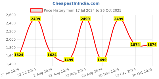 tatacliq.com Octave Tobacco Regular Fit Camouflage Sweatshirt octave Price History Graph from 17 Jul 2024 to 26 Oct 2025