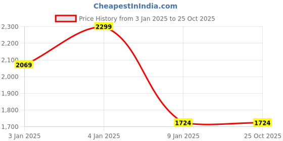 tatacliq.com Octave Tobacco Regular Fit Printed Hooded Sweatshirt octave Price History Graph from 3 Jan 2025 to 25 Oct 2025