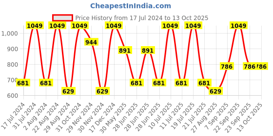 tatacliq.com Octave Tobacco Regular Fit Trackpants octave Price History Graph from 17 Jul 2024 to 12 Oct 2025