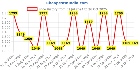 tatacliq.com Octave Urban Cotton Regular Fit Denim Shorts octave Price History Graph from 31 Jul 2024 to 26 Oct 2025