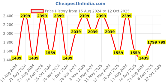 tatacliq.com Octave Urban Cotton Regular Fit Jeans octave Price History Graph from 15 Aug 2024 to 4 Oct 2025
