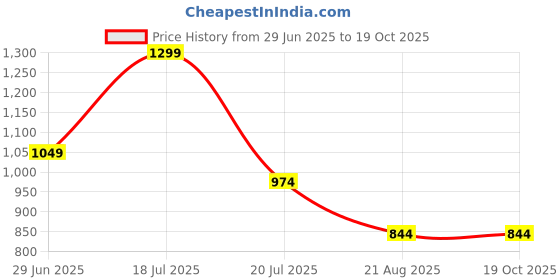 tatacliq.com Octave White & Black Cotton Regular Fit Colour Block Polo T-Shirt octave Price History Graph from 29 Jun 2025 to 16 Oct 2025