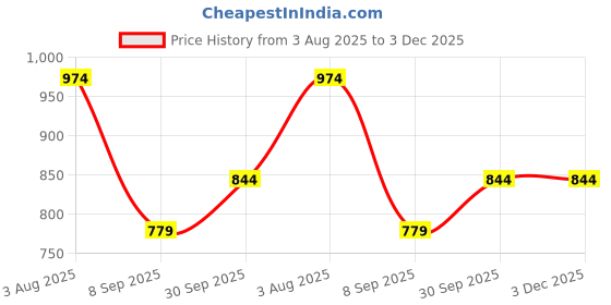 tatacliq.com Octave White & Black Cotton Regular Fit Colour Block Polo T-Shirt octave Price History Graph from 3 Aug 2025 to 3 Dec 2025