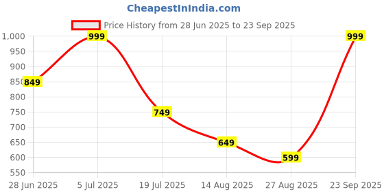 tatacliq.com Octave White & Blue Cotton Regular Fit Colour Block T-Shirt octave Price History Graph from 28 Jun 2025 to 23 Sep 2025