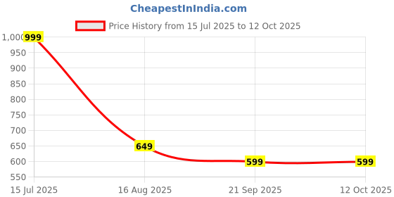 tatacliq.com Octave White & Blue Cotton Regular Fit Colour Block T-Shirt octave Price History Graph from 15 Jul 2025 to 12 Oct 2025