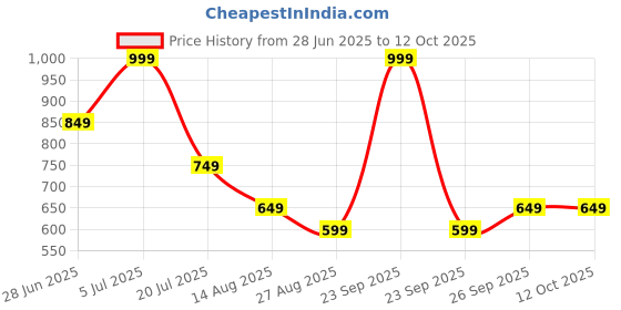 tatacliq.com Octave White & Brown Cotton Regular Fit Colour Block T-Shirt octave Price History Graph from 28 Jun 2025 to 12 Oct 2025