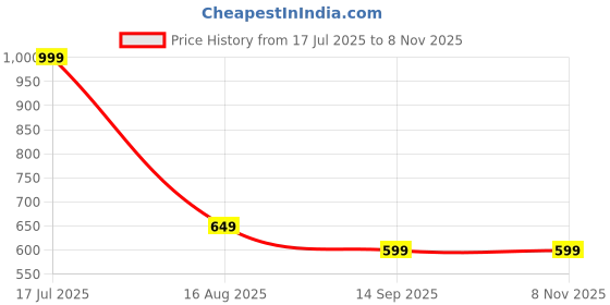 tatacliq.com Octave White & Brown Cotton Regular Fit Colour Block T-Shirt octave Price History Graph from 17 Jul 2025 to 7 Nov 2025