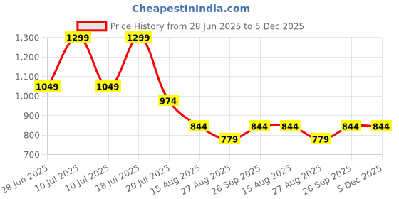 tatacliq.com Octave White & Green Cotton Regular Fit Colour Block Polo T-Shirt octave Price History Graph from 28 Jun 2025 to 5 Dec 2025