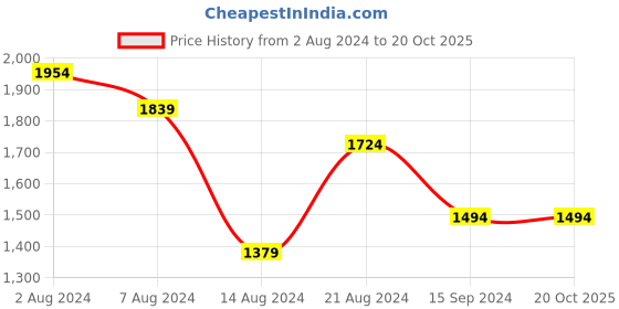 tatacliq.com Octave White Cotton Regular Fit Jeans octave Price History Graph from 2 Aug 2024 to 20 Oct 2025
