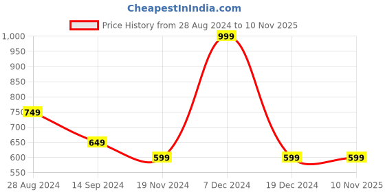 tatacliq.com Octave White Cotton Regular Fit Polo T-Shirt octave Price History Graph from 28 Aug 2024 to 7 Nov 2025