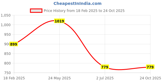 tatacliq.com Octave White Cotton Regular Fit Polo T-Shirt octave Price History Graph from 18 Feb 2025 to 24 Oct 2025