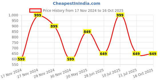 tatacliq.com Octave White Cotton Regular Fit Printed T-Shirt octave Price History Graph from 17 Nov 2024 to 15 Oct 2025