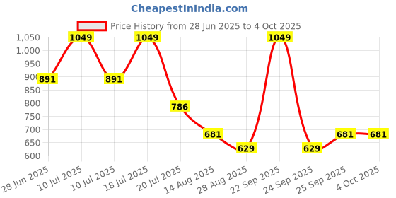 tatacliq.com Octave White Cotton Regular Fit Printed T-Shirt octave Price History Graph from 28 Jun 2025 to 4 Oct 2025