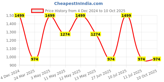 tatacliq.com Octave White Cotton Regular Fit Printed Trackpants octave Price History Graph from 4 Dec 2024 to 9 Oct 2025