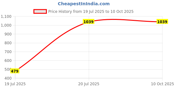 tatacliq.com Octave White Cotton Regular Fit Printed Trackpants octave Price History Graph from 19 Jul 2025 to 10 Oct 2025