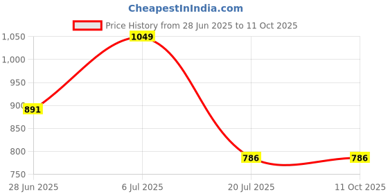 tatacliq.com Octave White Cotton Regular Fit Self Pattern Henley T-Shirt octave Price History Graph from 28 Jun 2025 to 10 Oct 2025