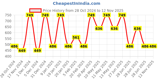 tatacliq.com Octave White Cotton Regular Fit Shorts octave Price History Graph from 28 Oct 2024 to 12 Nov 2025